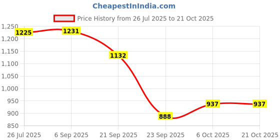 amazon.in bata Ballerinas Women's Kane Ballerina bata Price History Graph from 26 Jul 2025 to 20 Oct 2025