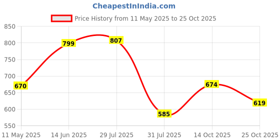 amazon.in bata Ballerinas Women's Laser Dip E Ballerina bata Price History Graph from 11 May 2025 to 25 Oct 2025