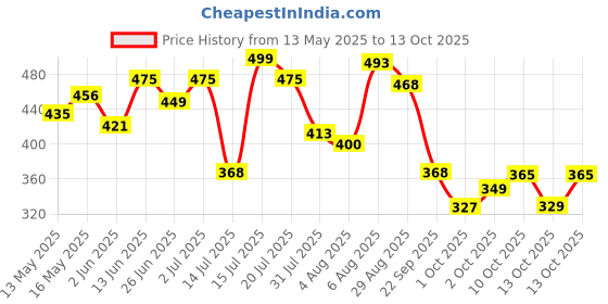 amazon.in bata Ballerinas Women's Lycra Dip E Ballerina bata Price History Graph from 13 May 2025 to 13 Oct 2025