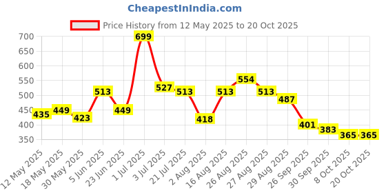 amazon.in bata Ballerinas Women's Lycra Dip E Ballerina bata Price History Graph from 12 May 2025 to 19 Oct 2025