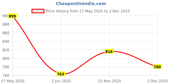 amazon.in bata Ballerinas Women's Soo Ballerina E 23 Outdoor bata Price History Graph from 17 May 2025 to 3 Dec 2025