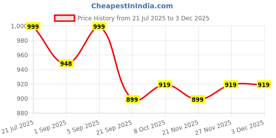 amazon.in Ballery Camping Cookware, Portable Cooking Backpacking Kit, 8 Pcs Pot Pan Set with Mesh Bag for Outdoor Camping Hiking Picnic Price History Graph from 21 Jul 2025 to 3 Dec 2025