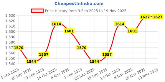 amazon.in lyla Ballet Bag Nylon Casual Cute Round Dance Bag for Dancing Gymnastics Swimming Dancer pattern lyla Price History Graph from 3 Sep 2025 to 18 Nov 2025