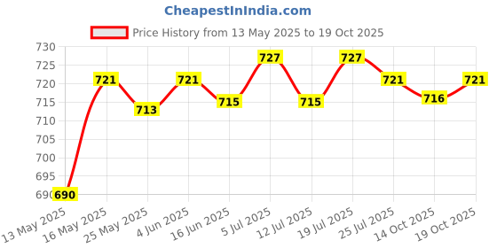 amazon.in club bollywood Ballet Dance Shoes Pointe Shoes Flats Dance Slipper Split Sole Black 35'|Clothing, Shoes & Accessories | Dancewear | Dance Shoes | Ballet'|Ballet' club bollywood Price History Graph from 13 May 2025 to 19 Oct 2025