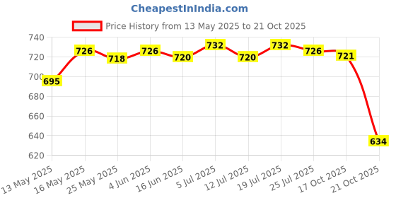 amazon.in club bollywood Ballet Dance Shoes Pointe Shoes Flats Dance Slipper Split Sole Skin Tone 36'|Clothing, Shoes & Accessories | Dancewear | Dance Shoes | Ballet'|Ballet' club bollywood Price History Graph from 13 May 2025 to 21 Oct 2025