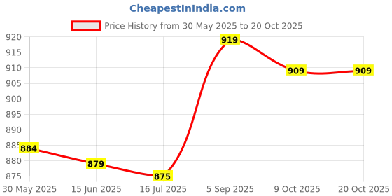 amazon.in Ballet Dance Shoes Pointe Shoes Flats Dance Slipper Split Sole Skin Tone 38 Price History Graph from 30 May 2025 to 19 Oct 2025