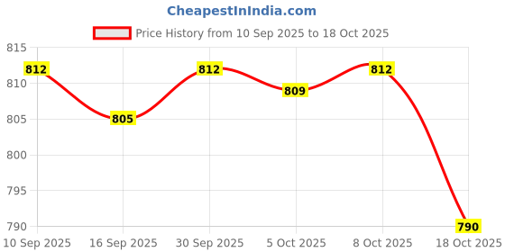 amazon.in enakshi (label) Ballet Dance Shoes Pointe Shoes Flats Dance Slipper Split Sole Skin Tone 43|Clothing, Shoes & Accessories | Dancewear | Dance Shoes | Ballet enakshi (label) Price History Graph from 10 Sep 2025 to 18 Oct 2025