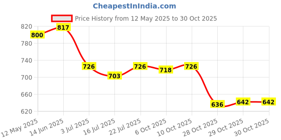 amazon.in club bollywood Ballet Door Stretch Band Leg Foot Str Strap Dance Stretcher Black | Sporting Goods|Fitness, Running & Yoga|Fitness Equipment & Gear|Resistance Trainers | 1 Piece Stretch Strap club bollywood Price History Graph from 12 May 2025 to 29 Oct 2025