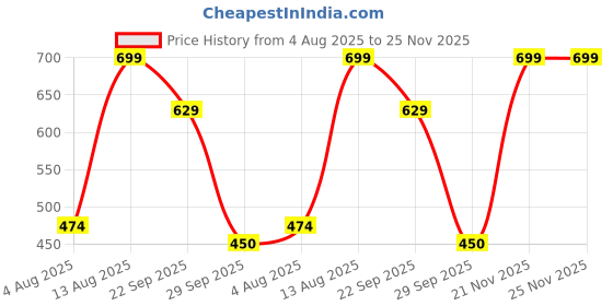 amazon.in ladies hub Ballet Flat, Trendy Slip-on Comfy Ballerina Shoes for Womens Stylish Formal Footwear ladies hub Price History Graph from 4 Aug 2025 to 25 Nov 2025