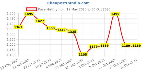 amazon.in bata Ballet Flats Women's Hadara Moccassins bata Price History Graph from 17 May 2025 to 30 Oct 2025