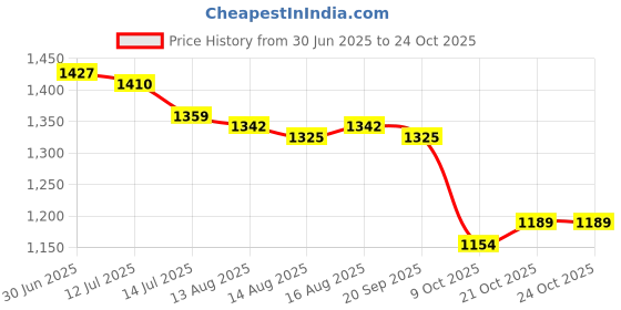 amazon.in bata Ballet Flats Women's Hadara Moccassins bata Price History Graph from 30 Jun 2025 to 23 Oct 2025