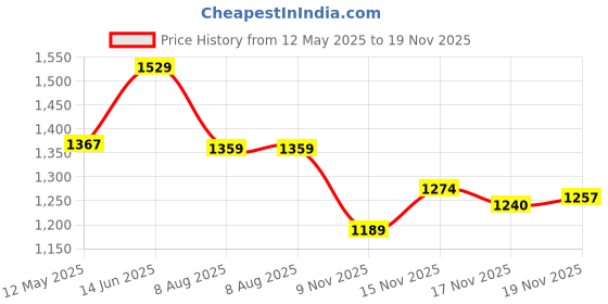 amazon.in bata Ballet Flats Women's Hadara Moccassins bata Price History Graph from 12 May 2025 to 19 Nov 2025