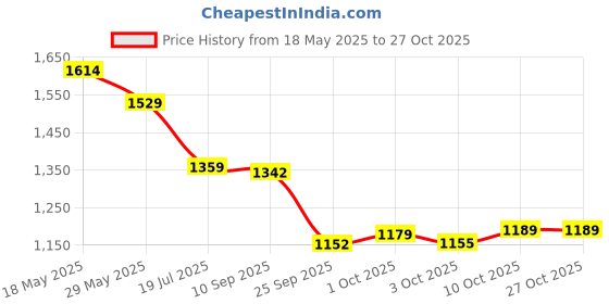 amazon.in bata Ballet Flats Women's Hadara Moccassins bata Price History Graph from 18 May 2025 to 26 Oct 2025