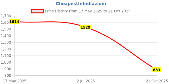 amazon.in bata Ballet Flats Women's Hadara Moccassins bata Price History Graph from 17 May 2025 to 21 Oct 2025