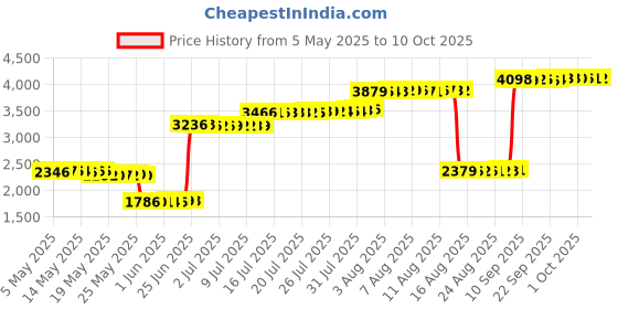 amazon.in opasdh Ballet Pointe Shoes Soft Satin And Canvas Dance Shoes,with Sewed Ribbon For Girls Womens(recommended To Choose One Size Up) opasdh Price History Graph from 5 May 2025 to 10 Oct 2025