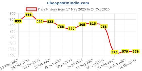 amazon.in club bollywood Ballet Shoes Soft PU Leather Elastic Bottom Belly Dancing Flat Sole Shoes L club bollywood Price History Graph from 17 May 2025 to 23 Oct 2025