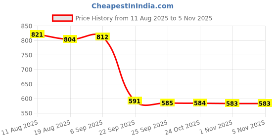 amazon.in bnf Ballet Shoes Soft PU Leather Elastic Bottom Belly Dancing Flat Sole Shoes L| Ballet| Dancewear Gold bnf Price History Graph from 11 Aug 2025 to 1 Nov 2025