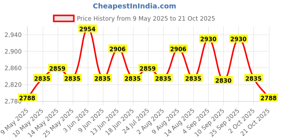 amazon.in atorse Ballet Warm up Bootie Dancewear Performance Slippers Comfortable Dance Shoes atorse Price History Graph from 9 May 2025 to 19 Oct 2025