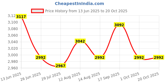 amazon.in ujeavette Ballet Warm up Bootie Slippers Gymnastics Stylish Dancewear Soft Dance Shoes M ujeavette Price History Graph from 13 Jun 2025 to 20 Oct 2025
