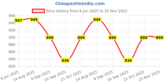 amazon.in BALLEY L Shape Sofa Cover 7 Seater Stylish Modern Design (Golden JAAL 16 PCS) 8+8.. Price History Graph from 6 Jun 2025 to 24 Nov 2025