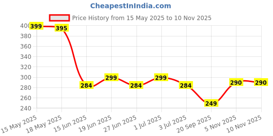 amazon.in BALLOON BEES 7-Inch Venom Action Avenger Toy Set - Superhero Action Figure With Lights - Best Gift For Boys (1 Piece) Price History Graph from 15 May 2025 to 10 Nov 2025