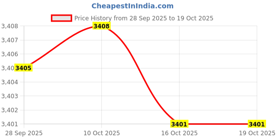 amazon.in Balloon Pump Hand Held 2-Way Dual Action Air Pump for Balloons Price History Graph from 28 Sep 2025 to 16 Oct 2025