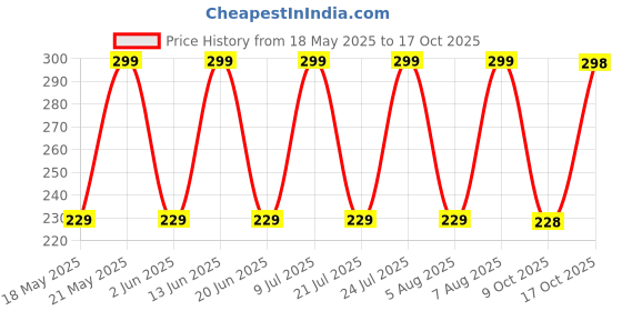 amazon.in Balloonistics LED Marquee Number Light Sign for Party Family Wedding Decor Walls Hanging (Number 1) Price History Graph from 18 May 2025 to 17 Oct 2025