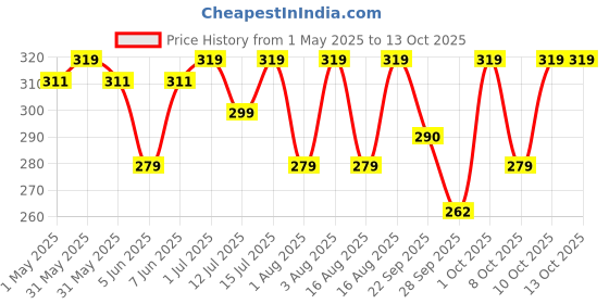amazon.in Balloonistics Plain White Mask Suitable for Party, Rama, Festivals, Competition, Dance Pack of 5 balloonistics Price History Graph from 1 May 2025 to 10 Oct 2025