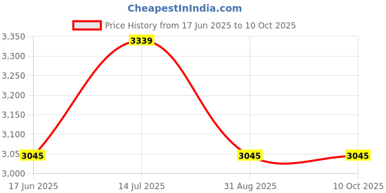 amazon.in BALLOREX KS-21VD Cordless Drill Machine/Driver with 2 Batteries Reversible Switch Multi-Torque Clutch, Keyless Chuck - Wood, Metal & Concrete, 5C 2Ah Price History Graph from 17 Jun 2025 to 9 Oct 2025