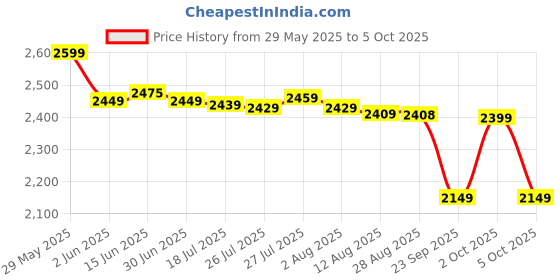 amazon.in ballorex KS-T036 550W 30000 RPM Heavy Duty Professional Wood Trimmer/Router (6-6.35 mm) machine with 6-Pieces Different Shaped 6.35 mm Router Bit Set, 6mm, 8mm and 6.35mm Collets ballorex Price History Graph from 29 May 2025 to 5 Oct 2025