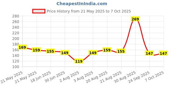 amazon.in Ballotte Fine Mist Spray Bottle, 300ml Continuous Spray, Multi-Purpose Cleaning & Styling (Black) ballotte Price History Graph from 21 May 2025 to 6 Oct 2025