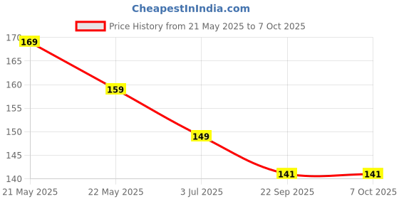 amazon.in Ballotte Fine Mist Spray Bottle, 300ml Continuous Spray, Multi-Purpose Cleaning & Styling (Transparent White) ballotte Price History Graph from 21 May 2025 to 7 Oct 2025