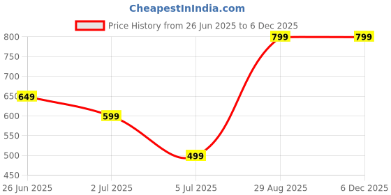 amazon.in Balm for Cold - Cough & Pain Relief - Siang Pure Premium - 40 gms (Pack of 2) Price History Graph from 26 Jun 2025 to 5 Dec 2025