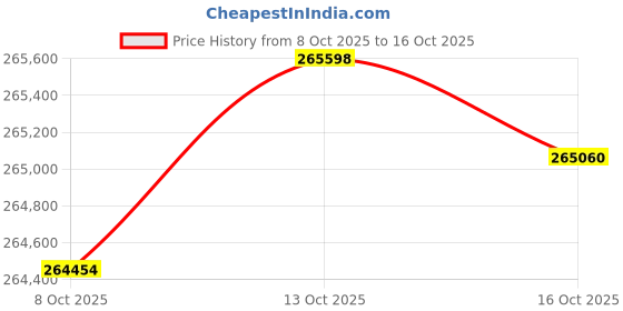 amazon.in Balmar Alternator 120 Amp 12V 1-2" Single Foot Single K6 Pulley w/Isolated Grounding Price History Graph from 8 Oct 2025 to 13 Oct 2025