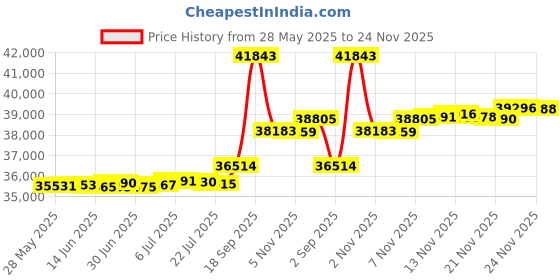 amazon.in Balmar Centerfielder II 12/24V w/Wires - 2 Engines, 1 Bank Price History Graph from 28 May 2025 to 24 Nov 2025
