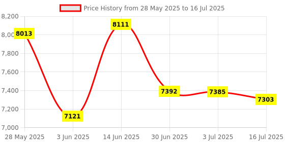 amazon.in Balmar Temp Sensor Alternator - 54" Price History Graph from 28 May 2025 to 16 Jul 2025