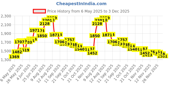 amazon.in Balsa Wood Sheets 1/8" Inch Thick 12" x 4" Unfinished Wooden Board by Craftiff (5 Pack) Price History Graph from 6 May 2025 to 3 Dec 2025