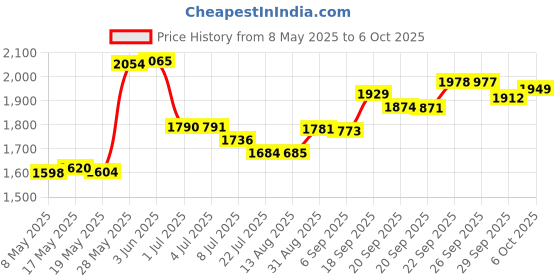 amazon.in Balsa Wood Sticks 1/8 Inch Square Dowels 12" Long - Pack of 50 by Craftiff Price History Graph from 8 May 2025 to 6 Oct 2025