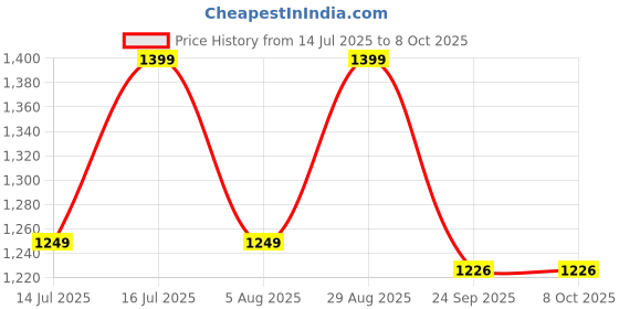 amazon.in Balson 4 Channel Digital Rechargeable Hearing Aid Sound Amplifier Machine for Seniors & Adults with Clear Sound, 32dB Sound Output (Beige, 1 Year Warranty, Free Dry Kit, Single Ear) balson Price History Graph from 14 Jul 2025 to 7 Oct 2025