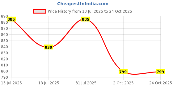 amazon.in BALSON Axon High-Performance K-86 ITE Mini Axon Hearing Aid for Elderly, Beige Price History Graph from 13 Jul 2025 to 23 Oct 2025
