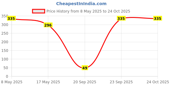 amazon.in Balson P-13 Battery for Hearing Aid Amplifier Machine - 2 Strips (2x6 = 12 Batteries) Price History Graph from 8 May 2025 to 24 Oct 2025
