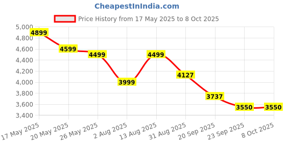 amazon.in Balson Rechargeable CIC Digital Hearing Aid Machine for Old Age with Auto Noise Cancellation (Beige, For Both Ear, with Dry Kit and 1 Year Warranty) Price History Graph from 17 May 2025 to 7 Oct 2025