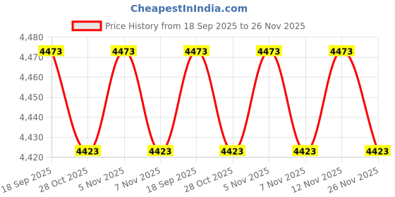 amazon.in foco Baltimore Ravens NFL Womens Head Start Headband foco Price History Graph from 18 Sep 2025 to 26 Nov 2025