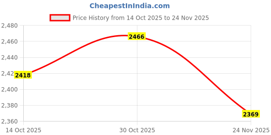 amazon.in Baluue Gas Sampling Tool Balloon Internal Bladder Gas Sampling Ball Bladder Price History Graph from 14 Oct 2025 to 24 Nov 2025