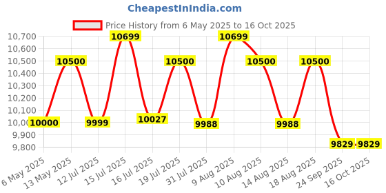 amazon.in balwaan krishi Bare Engine 7HP Petrol | 212cc 4-Stroke | 3600 RPM | Multiple Agricultural and Construction Applications balwaan krishi Price History Graph from 6 May 2025 to 15 Oct 2025