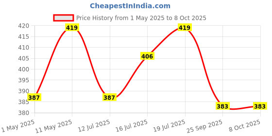 amazon.in balwaan krishi Battery Charger, 1.7A Output Current | 12V DC Output Volt | Plastic Material | 220V AC Input Volt balwaan krishi Price History Graph from 1 May 2025 to 7 Oct 2025