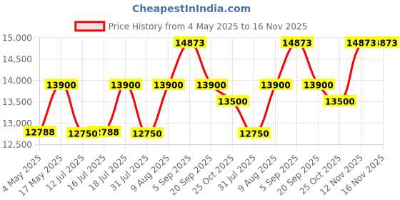 amazon.in balwaan krishi BPS-35 Portable Power Pressure Sprayer Pump, 35 cc 4 Stroke Engine, Brass Made Pressure Pump for Gardening, Cleaning, Free 500ml Engine Oil, 2 Spray Gun & 50 Meter Hose Pipe. balwaan krishi Price History Graph from 4 May 2025 to 15 Nov 2025