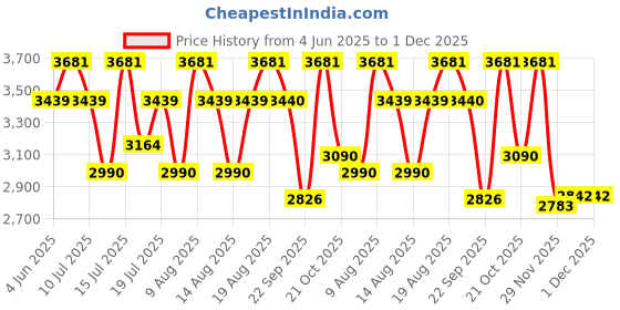 amazon.in BALWAAN Krishi BS-21 Battery and Manual 2 in 1 Knapsack Sprayer 12 Volts x 8 Ampere | 18 litres Tank Capacity | High Pressure Sprayer | Suitable for Spraying balwaan krishi Price History Graph from 4 Jun 2025 to 29 Nov 2025