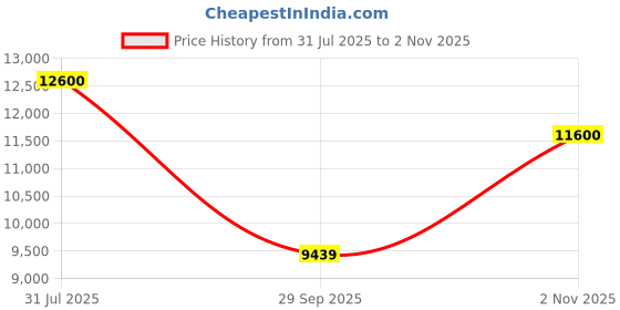 amazon.in Balwaan Krishi BX-35 Brush Cutter | 35cc Petrol Engine 4 Stroke | Side Pack Machine with Tap & Go, 3T Blade and Free Nylon Rope | for Agriculture and Farming, Harvesting, Gardening & Crop Trimming Price History Graph from 31 Jul 2025 to 2 Nov 2025