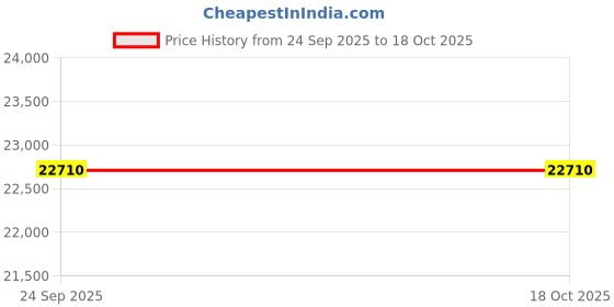 amazon.in BALWAAN Krishi CH-300 Electric Chaff Cutter | 2.2kW/3HP Motor | 600kg/h Output | 4-Blade with Motor and Gear System with Wheels. Price History Graph from 24 Sep 2025 to 18 Oct 2025